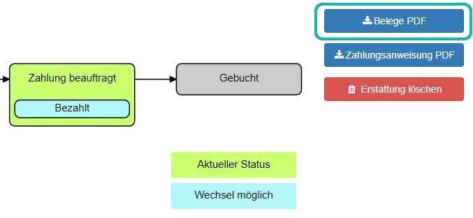 Screenshot der Statusverlauf Grafik und den daneben befindlichen Knöpfen mit markiertem "Belege PDF" Button