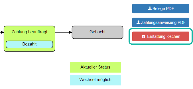 Screenshot der Statusverlauf Grafik und den daneben befindlichen Knöpfen mit markiertem "Erstattung löschen" Button
