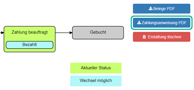 Screenshot der Statusverlauf Grafik und den daneben befindlichen Knöpfen mit markiertem "Zahlungsanweisung PDF" Button