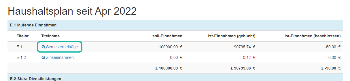 Screenshot Übersicht des Haushaltsplan mit Markierung eines einzelnen Postens