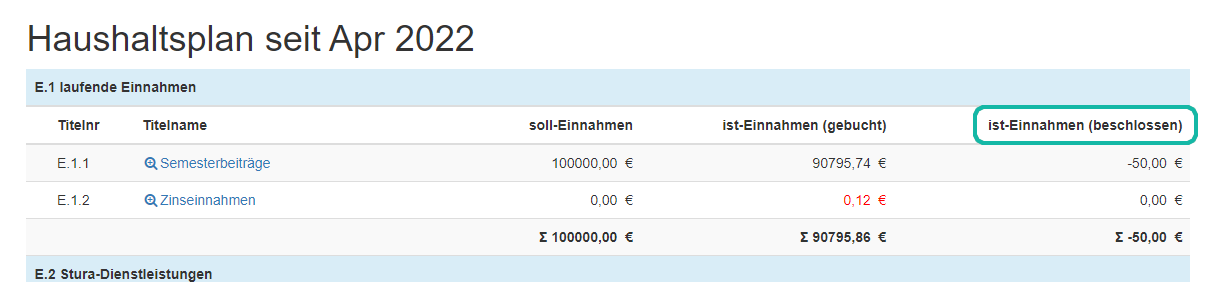 Screenshot Übersicht des Haushaltsplan mit Markierung der Spalte "ist-Einnahmen (beschlossen)"