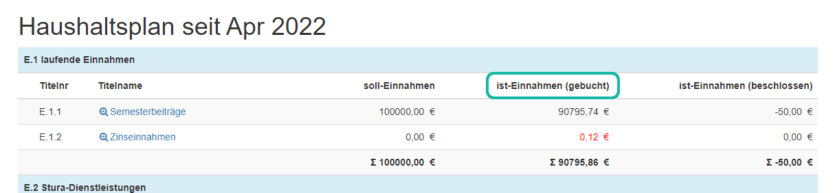 Screenshot Übersicht des Haushaltsplan mit Markierung der Spalte "ist-Einnahmen (gebucht)"