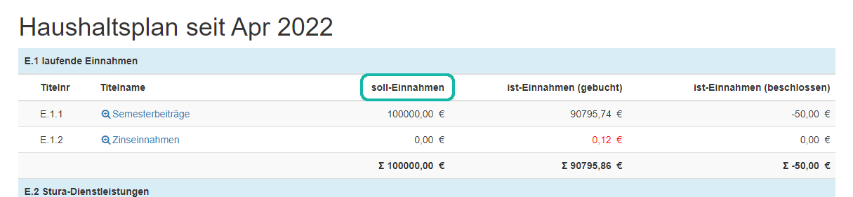 Screenshot Übersicht des Haushaltsplan mit Markierung der Spalte "soll-Einnahmen"